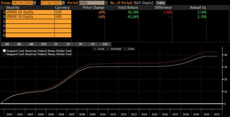 vmrxx yield|what is vanguard vmrxx.